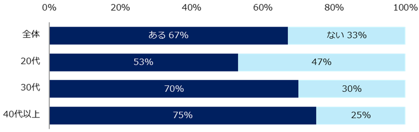 8200人に聞く「ハラスメント」調査
ー『エン転職』ユーザーアンケートー