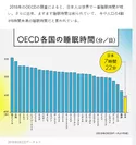 OECD各国の睡眠時間(参照資料)