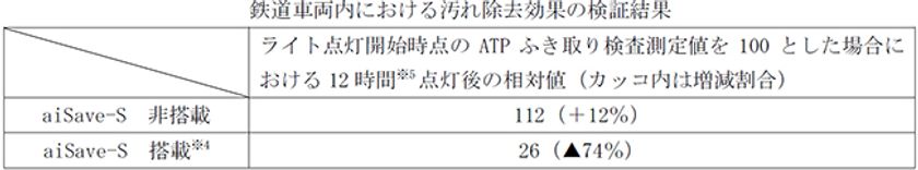 感染症対策でサステナブルな社会の実現に貢献
鉄道車両を使用した「eco ＆ clean」な
抗菌CCFLライトによる汚れ除去の効果を検証
～ ランプ交換で手間なく簡単、ライト点灯でいつもずっと安心 ～