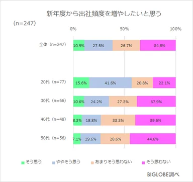 出社頻度を増やしたいか