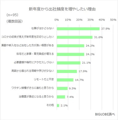 出社頻度を増やしたい理由