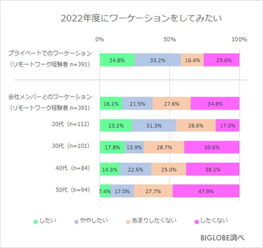 ワーケーションをやってみたいか