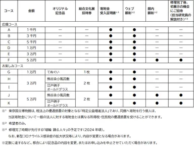 寄附コース一覧