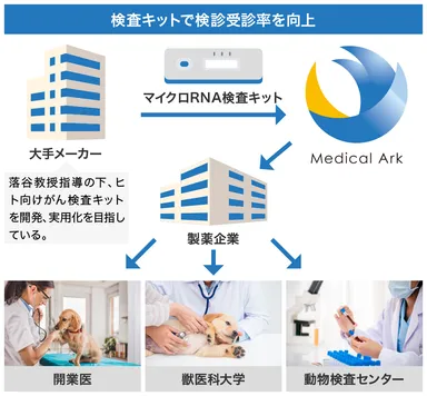 動物病院等に展開