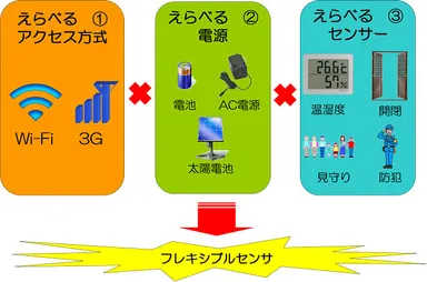 フレキシブルセンサ構成