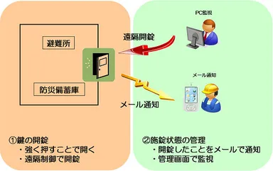 遠隔避難設備鍵管理 構成図