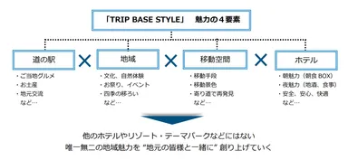 「TRIP BASE STYLE」　魅力の4要素