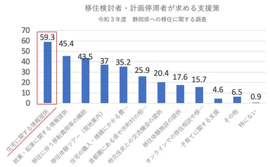 移住検討者・計画停滞者が求める支援策