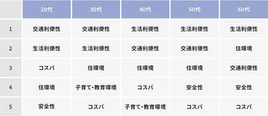 【年代別】引っ越し先の街で重視することTOP5