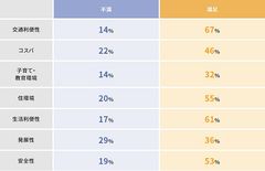 「今住んでいる街」に対する評価