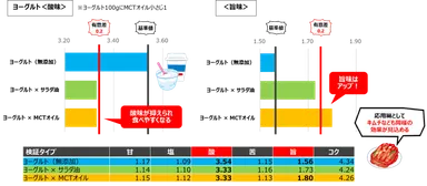 検証結果：ヨーグルト(プレーン)