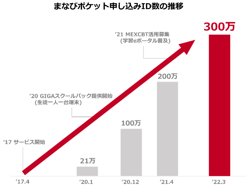 「まなびポケット」の申し込みID数が300万を突破