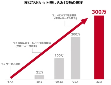 まなびポケット申し込みID数の推移