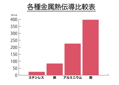 各種金属熱伝導比較表
