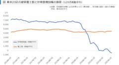 着工数と世帯数推移