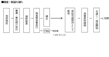 ■検査・保証の流れ