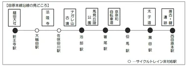 サイクルトレインの見どころ