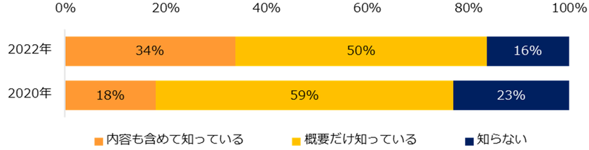 497社が回答！「パワハラ対策」実態調査2022
「パワハラ防止法」の認知度は2020年調査時の77％から84％に上昇。
パワハラ対策を進める上での課題、
「管理職や経営層の理解の低さ」「パワハラの基準が曖昧」。