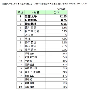 (図表A)「今こそ日本に必要な偉人」／日本に必要な偉人は誰だと思いますか？ランキングベスト20