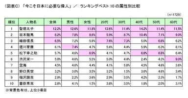 (図表C)「今こそ日本に必要な偉人」／ランキングベスト10の属性別比較