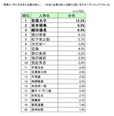 (図表A)「今こそ日本に必要な偉人」／日本に必要な偉人は誰だと思いますか？ランキングベスト20