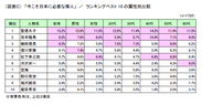 (図表C)「今こそ日本に必要な偉人」／ランキングベスト10の属性別比較