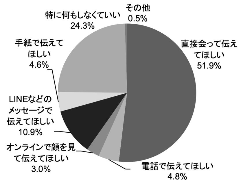 お母さんへのありがとうの気持ちは、
やっぱり直接会って伝えたい。
「母の日コム　贈る人もらう人アンケート 2022」
 結果発表
贈りたい花、もらってうれしい花のタイプは、
ともに「そのまま飾れるアレンジメント」が最も人気。
母の日にかける平均予算は、例年に比べ増加傾向に。