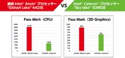 Pass Mark(Atom vs Celeron)