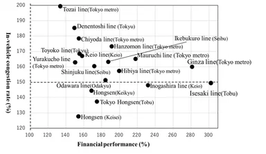 図2. 鉄道18路線の車内混雑率に対する財務実績