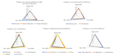 図3. 運行効率、収入効率、費用効率それぞれの高低による5つのカテゴリー