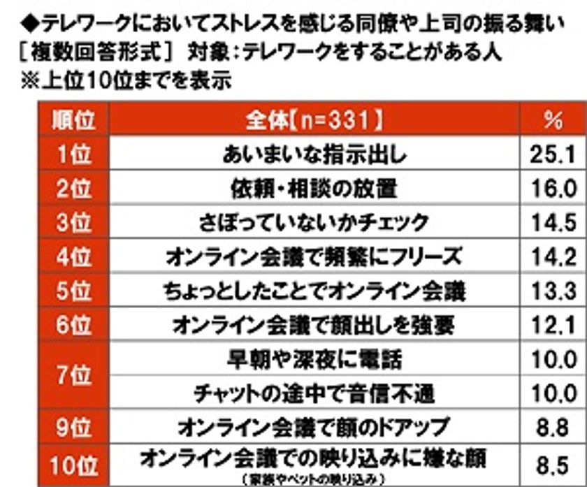 大和ネクスト銀行調べ　
テレワークでストレスを感じる同僚や上司の振る舞い　
1位「あいまいな指示出し」2位「依頼・相談の放置」、
「さぼっていないかチェック」
「ちょっとしたことでオンライン会議」
「オンライン会議で顔出しを強要」
「早朝や深夜に電話」「チャットの途中で音信不通」も
上位にランクイン