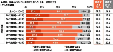 現在、自身がどのくらい健康だと思うか【からだの健康】