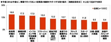 今後（または今後も）、職場で行ってほしい従業員の健康をサポートする取り組み
