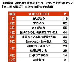 同僚から言われて仕事のモチベーションが上がったセリフ
