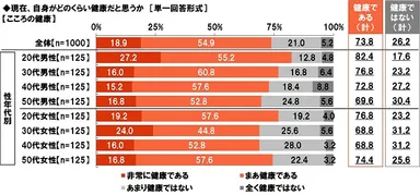 現在、自身がどのくらい健康だと思うか【こころの健康】