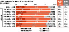 現在、自身がどのくらい健康だと思うか【からだの健康】 