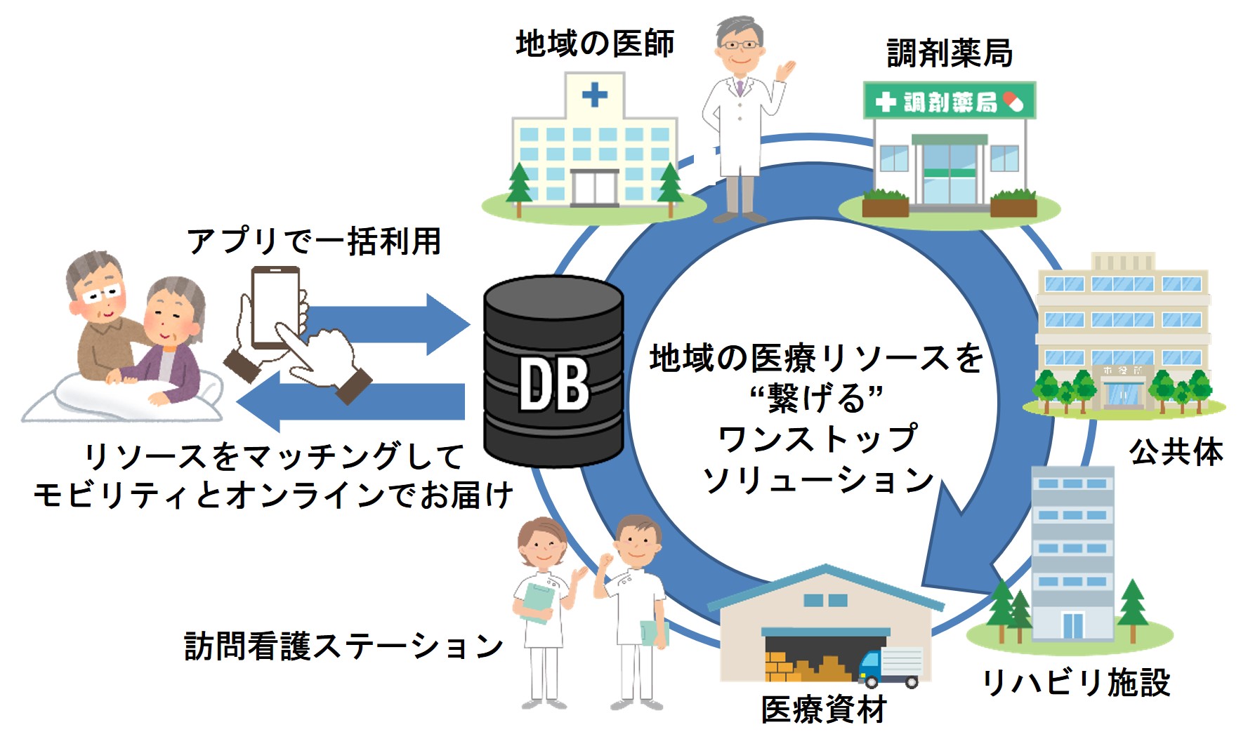 地域医療プラットフォームの実現に向けて医療現場のDXを支援- Net24ニュース