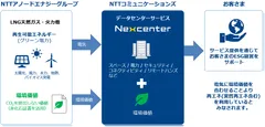 データセンターにおける「環境価値」の提供イメージ