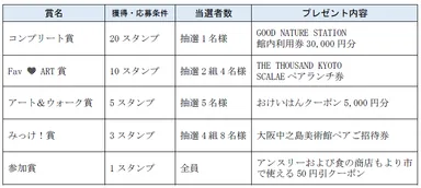 賞品についての表