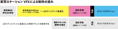 実写ロケーションVFXによる制作の流れ