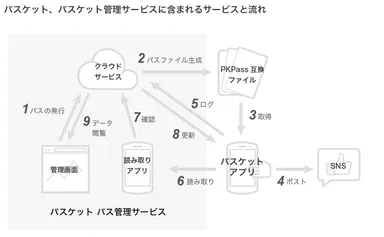 パスケット、パスケット管理サービスに含まれるサービスと流れ