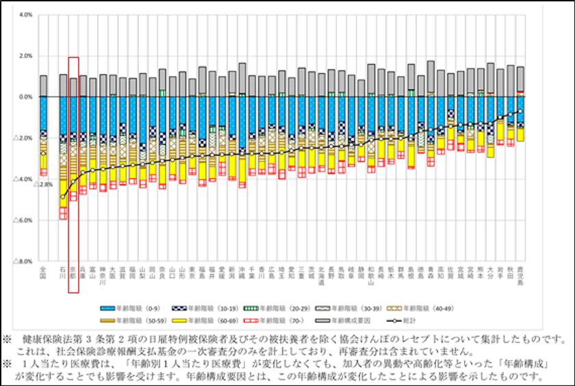 協会けんぽ京都支部の令和4年度健康保険料率が決定
5年ぶりに全国平均の10％を下回る