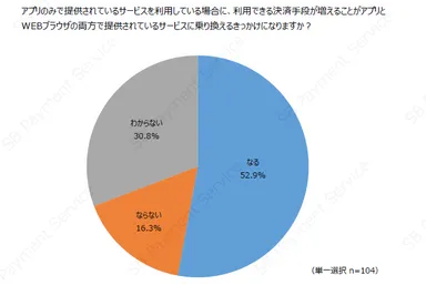 利用できる決済手段が増えることがサービスを乗り換えるきっかけになりますか？