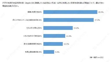 利用したい決済手段を選んだ理由について、最も大きい理由をお選びください。