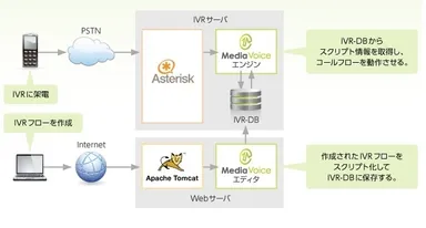 MediaVoiceシステム構成