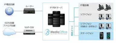 MediaOfficeシステム構成