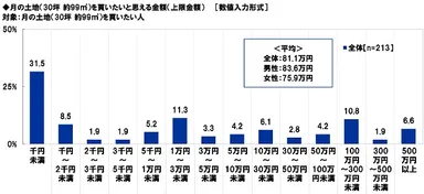月の土地を買いたいと思える金額
