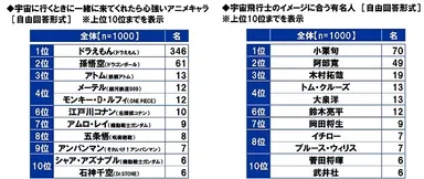 宇宙に行くときに一緒に来てくれたら心強いアニメキャラ/宇宙飛行士のイメージに合う有名人