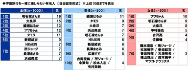 宇宙旅行を一緒に楽しみたい有名人