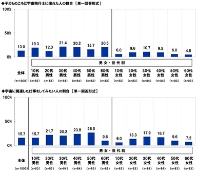 子どものころに宇宙飛行士に憧れたか/宇宙に関連した仕事をしてみたいか
